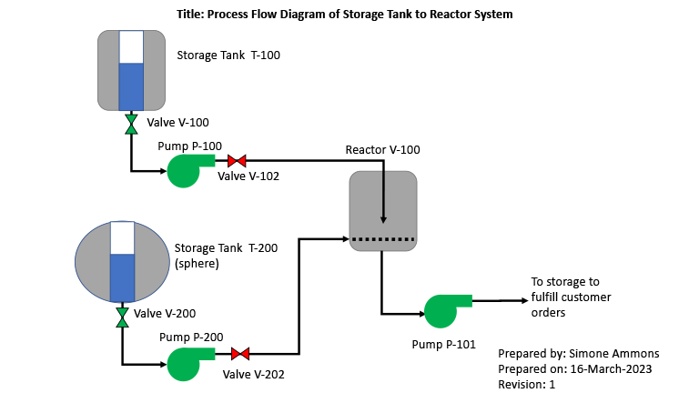 Example of a Process Flow Diagram
